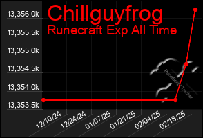 Total Graph of Chillguyfrog