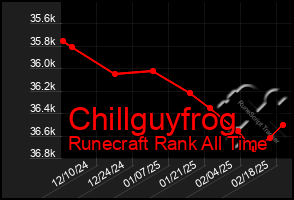 Total Graph of Chillguyfrog