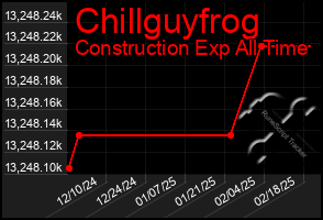 Total Graph of Chillguyfrog