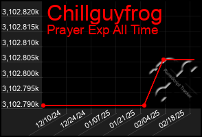 Total Graph of Chillguyfrog