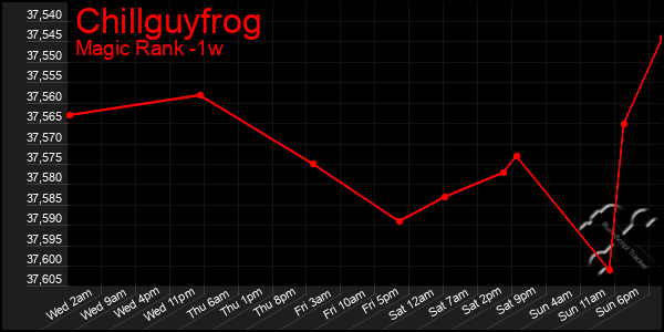 Last 7 Days Graph of Chillguyfrog