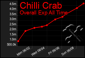 Total Graph of Chilli Crab
