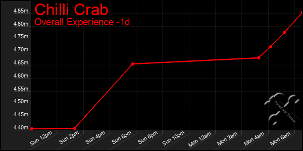 Last 24 Hours Graph of Chilli Crab