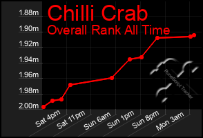 Total Graph of Chilli Crab