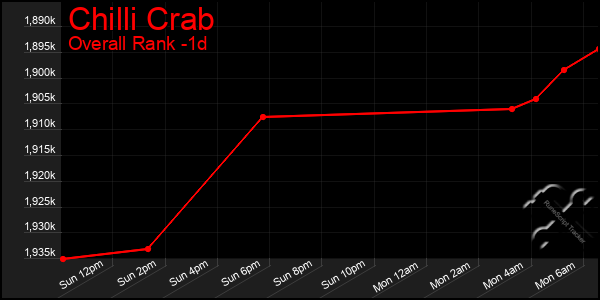 Last 24 Hours Graph of Chilli Crab