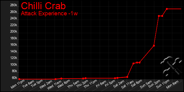 Last 7 Days Graph of Chilli Crab