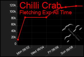 Total Graph of Chilli Crab