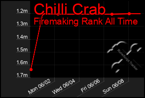 Total Graph of Chilli Crab