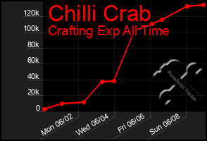 Total Graph of Chilli Crab