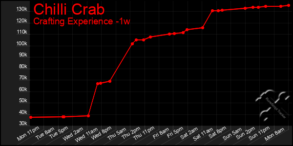 Last 7 Days Graph of Chilli Crab