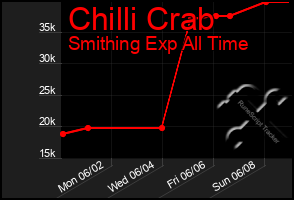 Total Graph of Chilli Crab