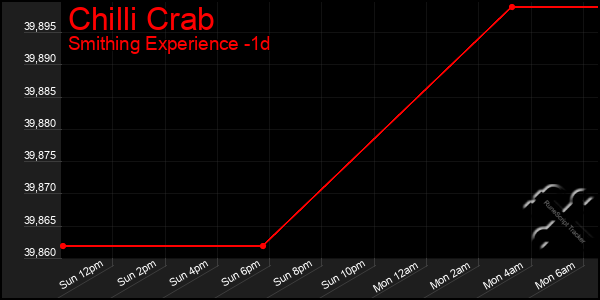 Last 24 Hours Graph of Chilli Crab