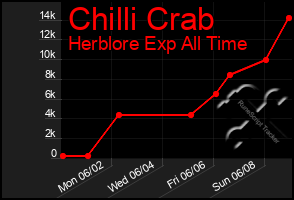 Total Graph of Chilli Crab
