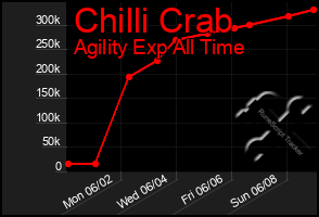 Total Graph of Chilli Crab