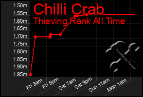 Total Graph of Chilli Crab