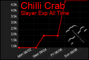 Total Graph of Chilli Crab