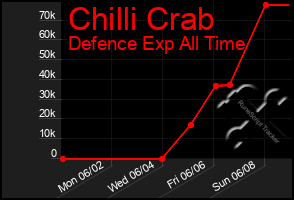 Total Graph of Chilli Crab