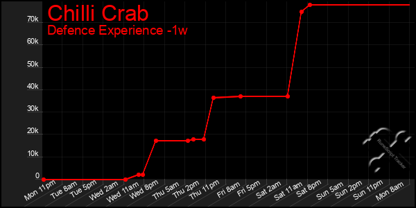 Last 7 Days Graph of Chilli Crab