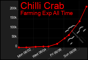 Total Graph of Chilli Crab