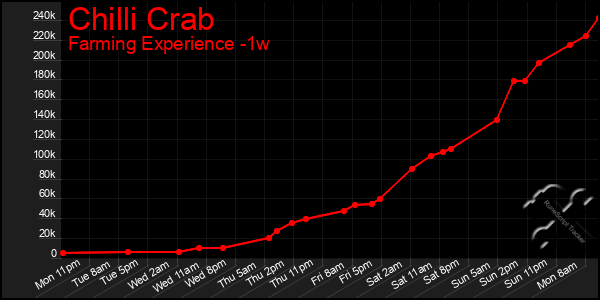 Last 7 Days Graph of Chilli Crab