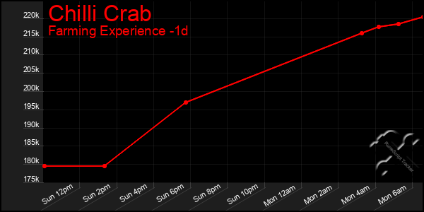 Last 24 Hours Graph of Chilli Crab