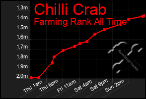 Total Graph of Chilli Crab