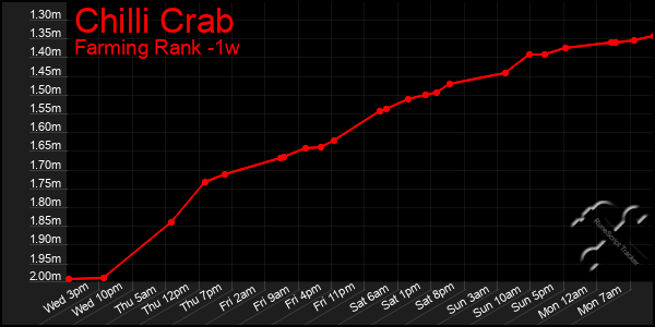 Last 7 Days Graph of Chilli Crab