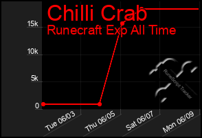 Total Graph of Chilli Crab