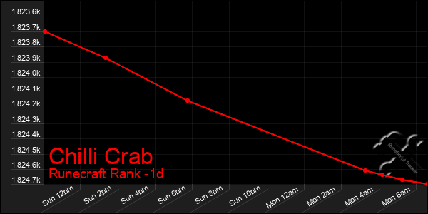Last 24 Hours Graph of Chilli Crab