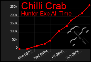 Total Graph of Chilli Crab