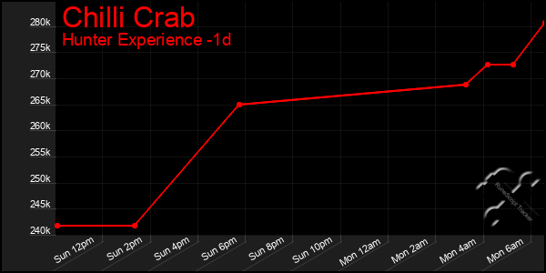 Last 24 Hours Graph of Chilli Crab