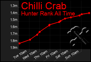 Total Graph of Chilli Crab