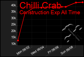 Total Graph of Chilli Crab