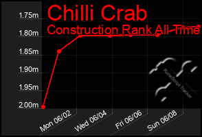 Total Graph of Chilli Crab