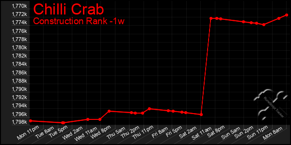Last 7 Days Graph of Chilli Crab