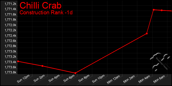 Last 24 Hours Graph of Chilli Crab