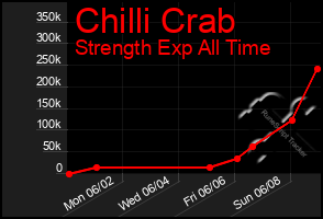 Total Graph of Chilli Crab
