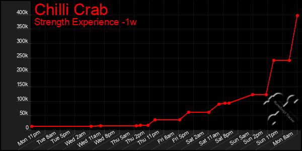 Last 7 Days Graph of Chilli Crab