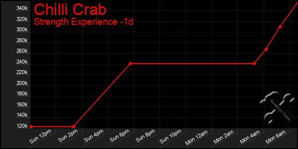 Last 24 Hours Graph of Chilli Crab