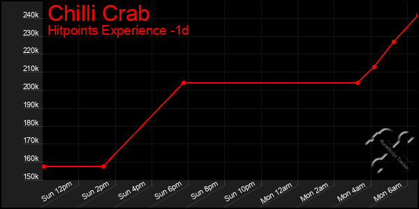 Last 24 Hours Graph of Chilli Crab