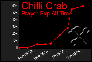 Total Graph of Chilli Crab