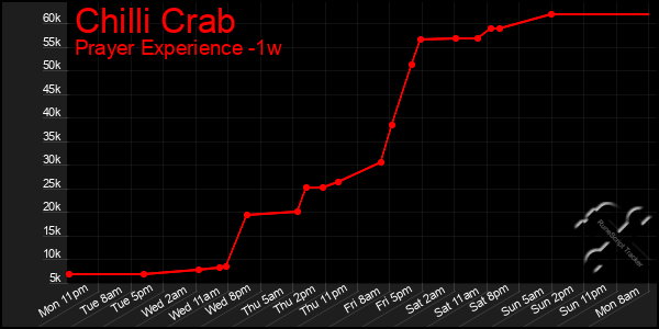 Last 7 Days Graph of Chilli Crab