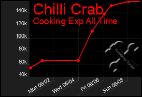 Total Graph of Chilli Crab
