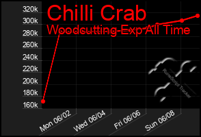 Total Graph of Chilli Crab