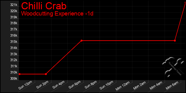 Last 24 Hours Graph of Chilli Crab