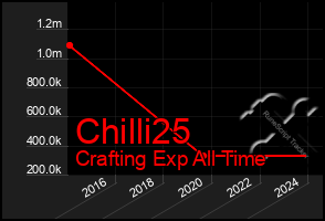 Total Graph of Chilli25