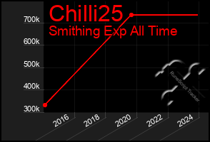 Total Graph of Chilli25