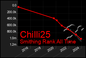 Total Graph of Chilli25