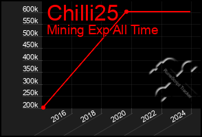 Total Graph of Chilli25