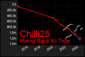 Total Graph of Chilli25